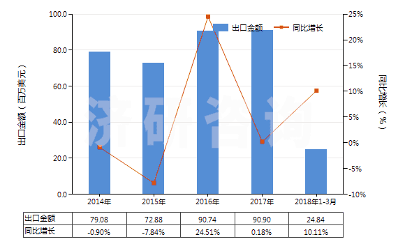 2014-2018年3月中國甲苯胺及其衍生物以及它們的鹽(HS29214300)出口總額及增速統(tǒng)計